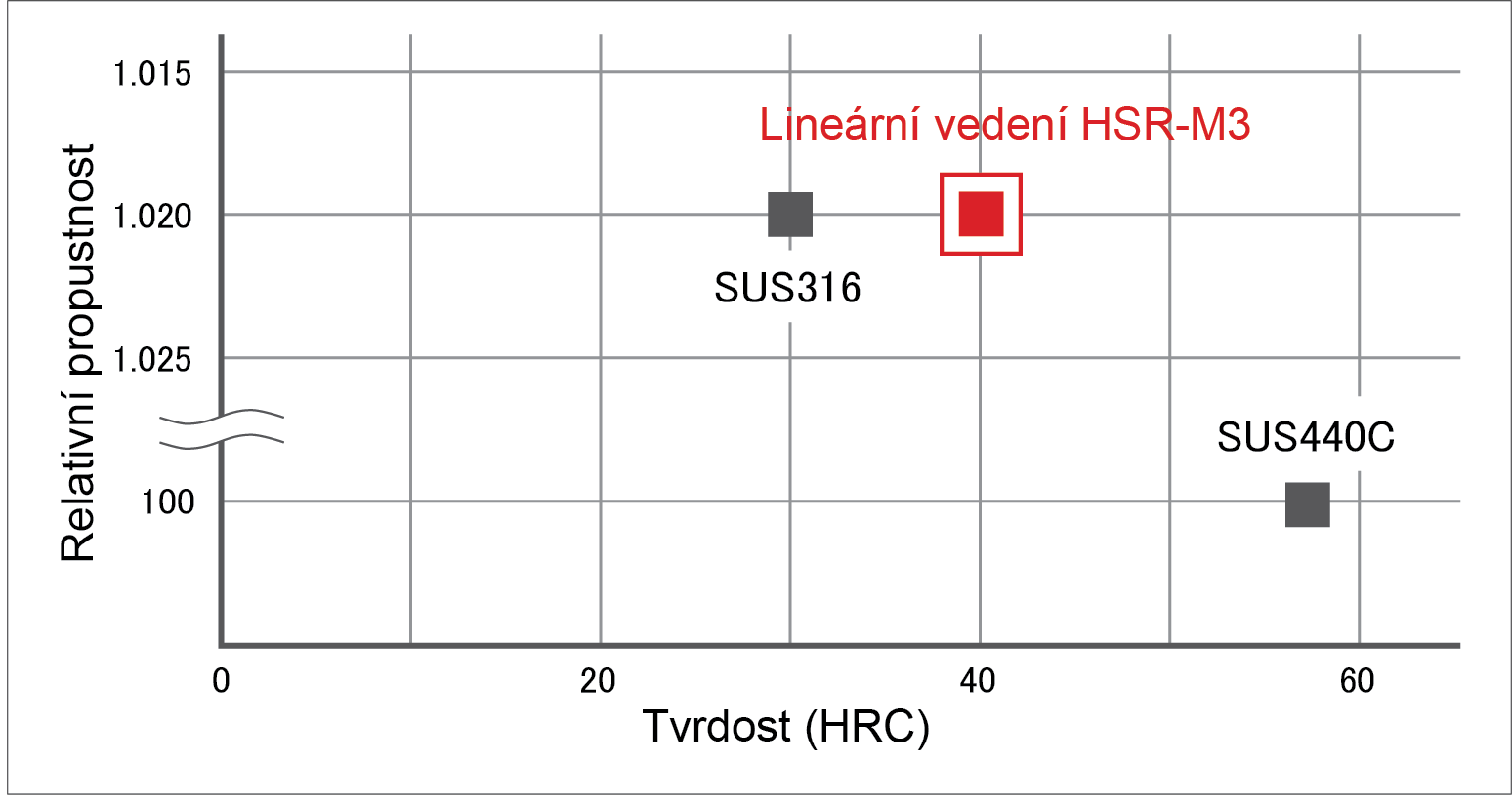Srovnání magnetické permeability mezi slitinou nerezové oceli SUS316 a lineárním vedením HSR-M3 